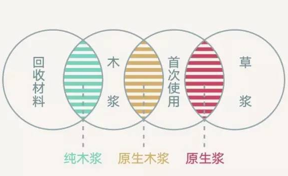 纯木浆、原生浆和原生木浆的卷纸，区别在哪里